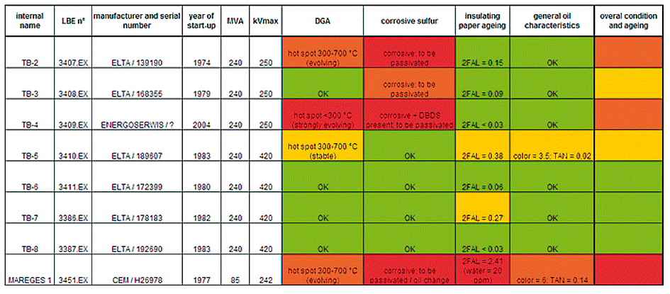 Oil Analysis TEST Results ENGIE Laborelec