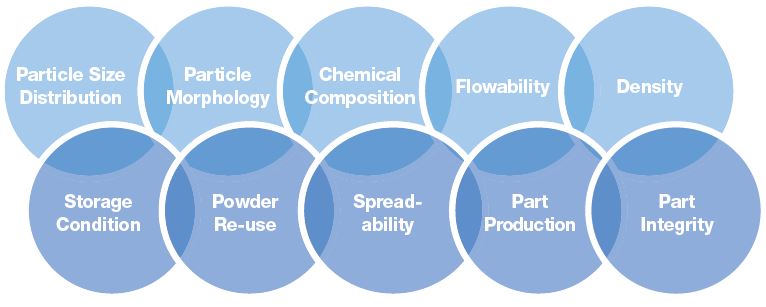 3D Printing Powder Lab Graphic