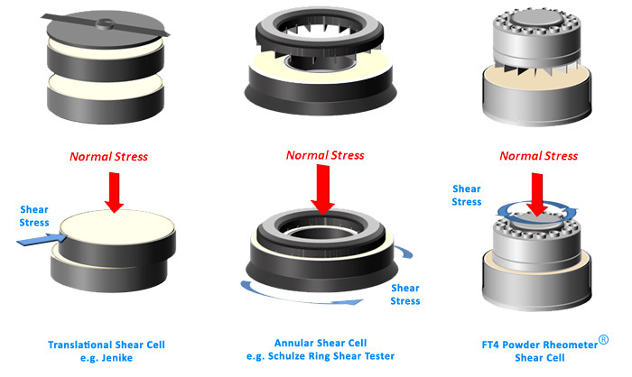 Comparison Of Shear Cells