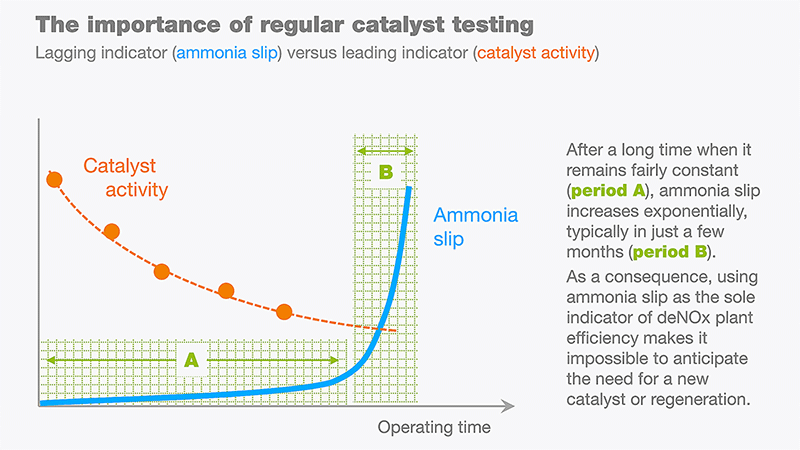 Catalyst testing graphic