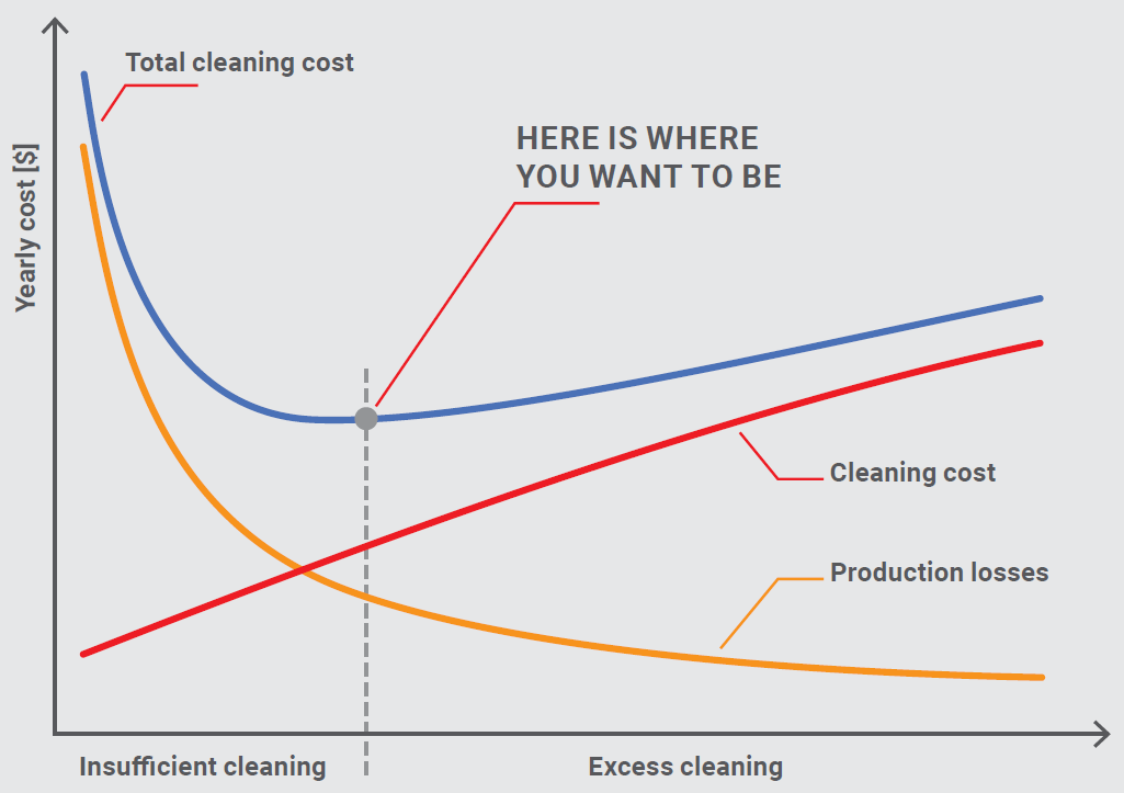 Scheme cleaning solution pv panels